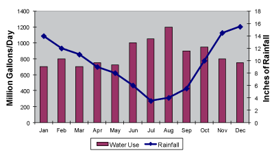 Inches Rainfall